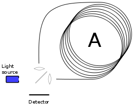 Schematische voorstelling van een glasvezel-gyroscoop gebaseerd op het sagnac-effect