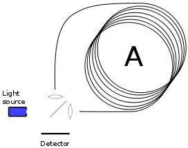 Schematic ya fiber-optic-gyroscope yotengera mphamvu ya sagnac