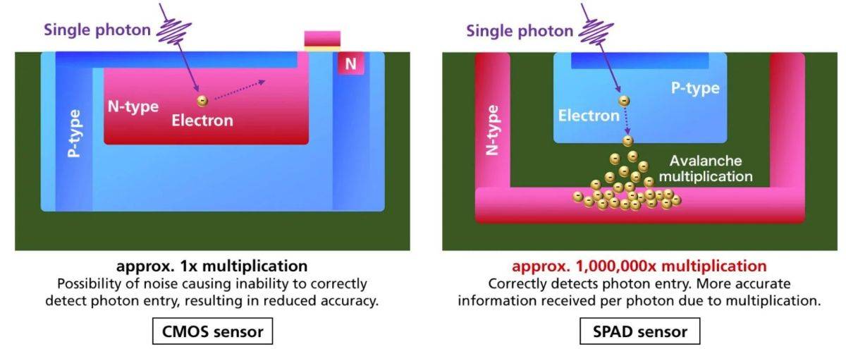 Sensor CMOS vs Sensor SPAD