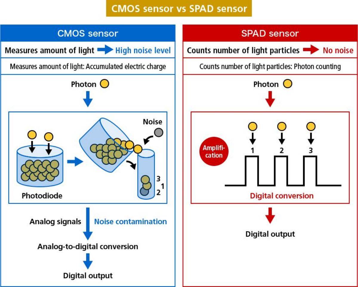 CMOS vs snímač SPAD