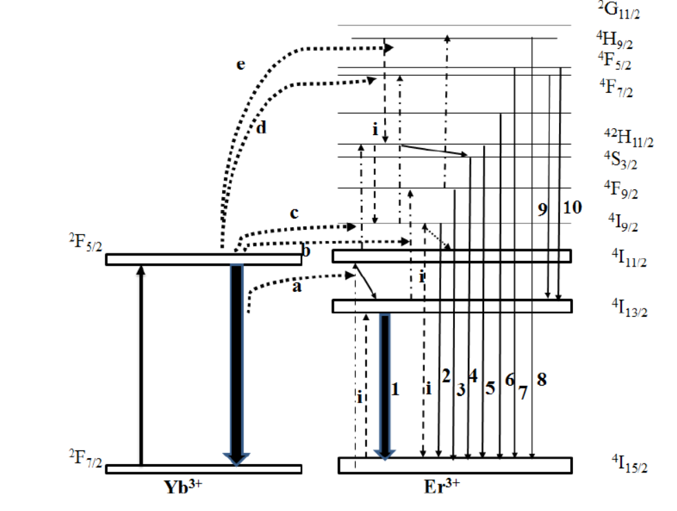 Erbium-Ytterbium ශක්ති මට්ටමේ ව්‍යාප්තිය