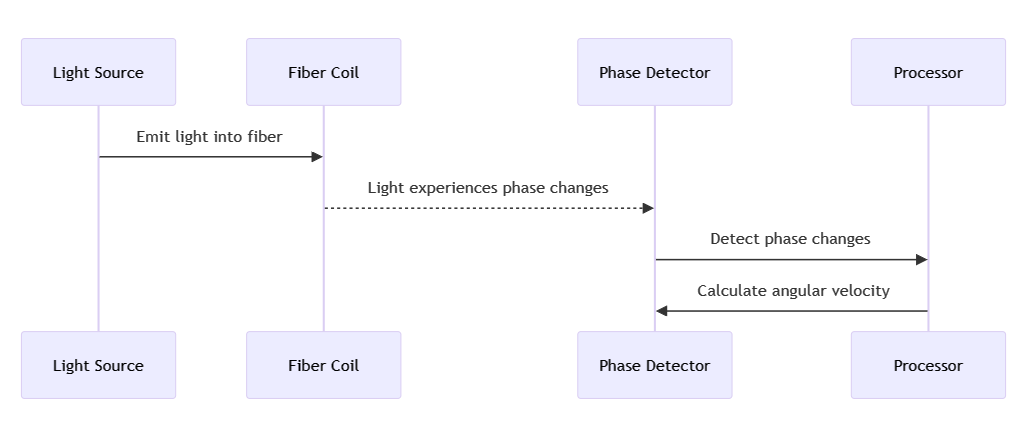 Fiber Optic Gyroscope Operational Sequence