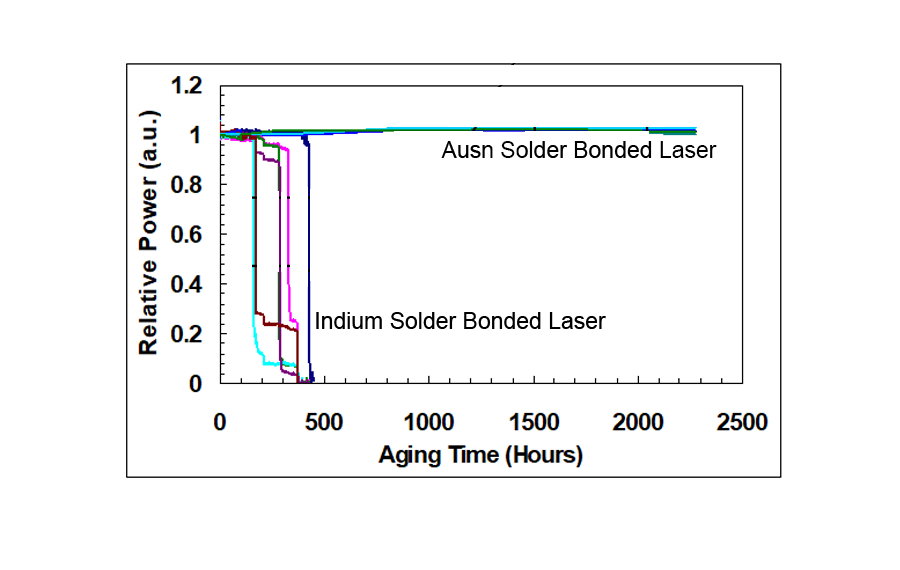 Porovnanie zrýchlených testov životnosti laserov s rôznymi baleniami spájok