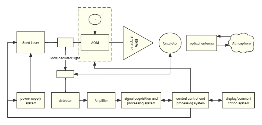 Lazer LIDAR iş prinsipi iş prosesi
