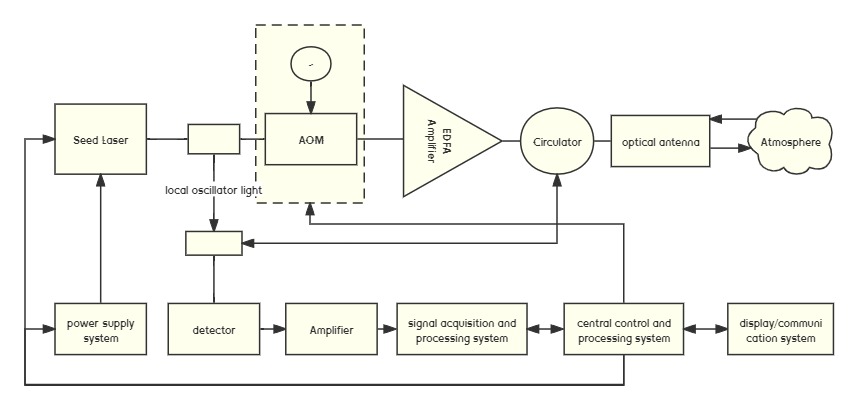 مبدأ عمل الليزر LIDAR عملية العمل