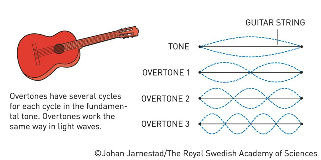 Coiste Oifigiúil an Duais Nobel ar Harmonics