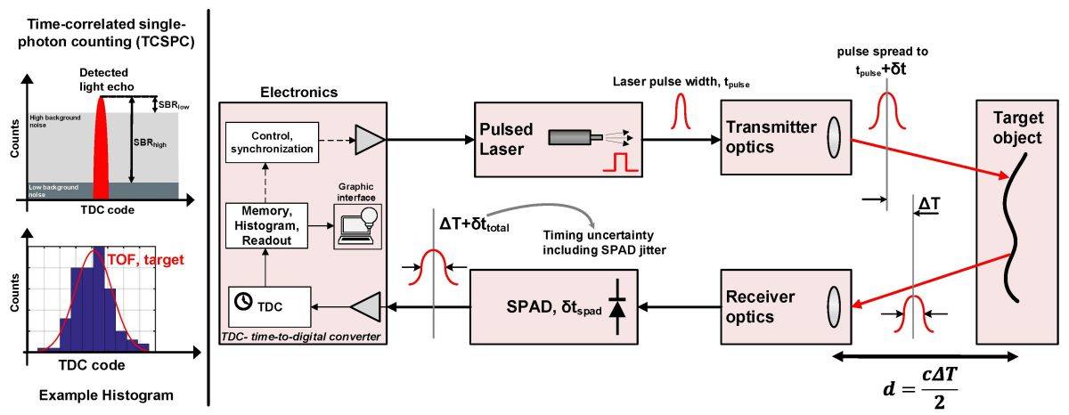 dtof sensor inoshanda musimboti