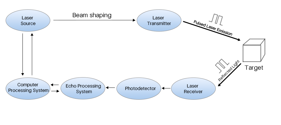 激光雷达简易结构及流程图-英文
