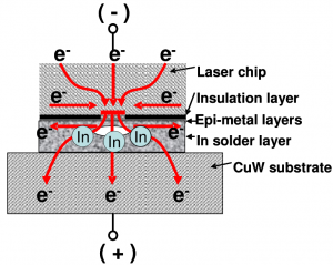 Skematiese diagram van die elektromigrasiemeganisme van 'n laser wat in indium soldeersel ingekapsuleer is