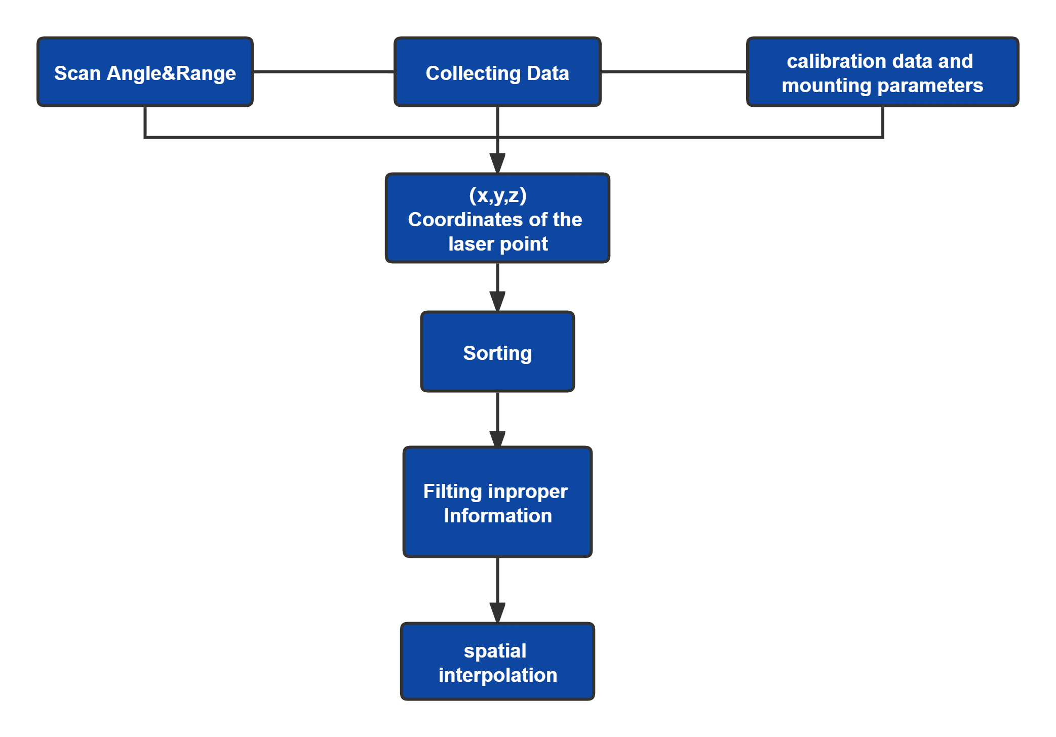 Lidar flow chart