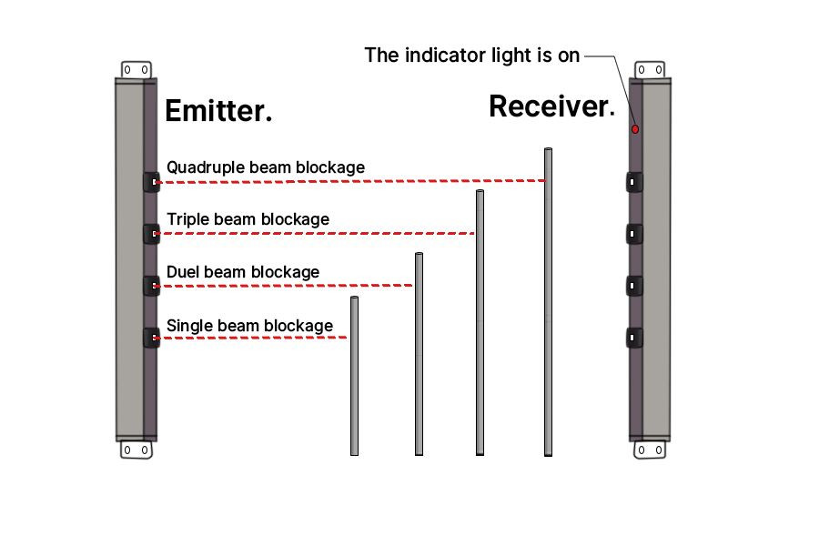 The operational mechanism of a laser beam intrusion detection system 2